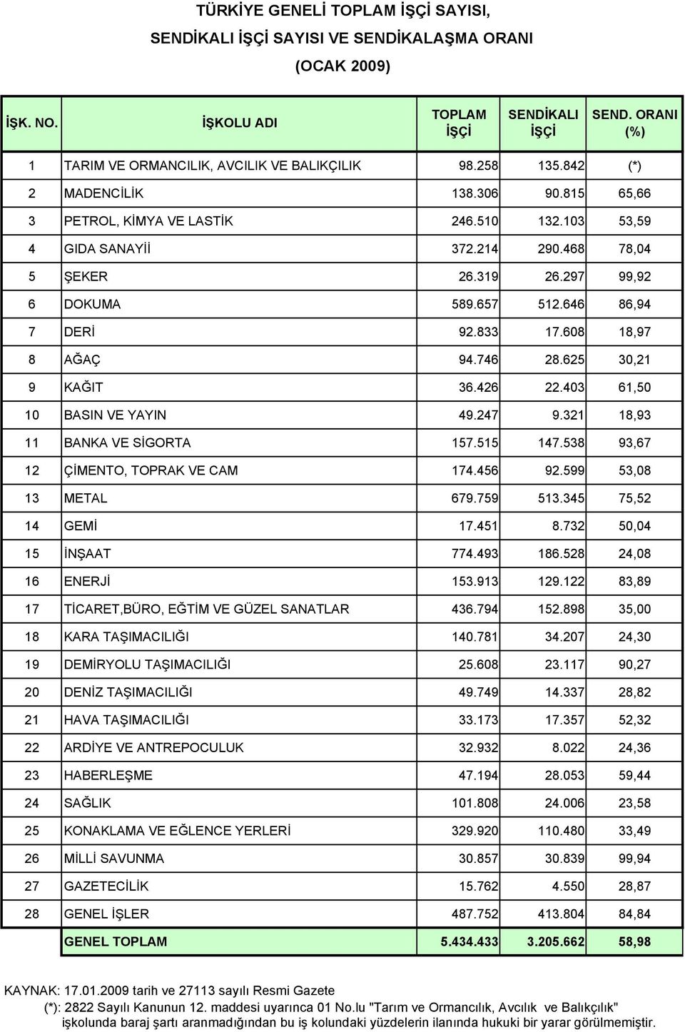 468 78,04 5 ŞEKER 26.319 26.297 99,92 6 DOKUMA 589.657 512.646 86,94 7 DERİ 92.833 17.608 18,97 8 AĞAÇ 94.746 28.625 30,21 9 KAĞIT 36.426 22.403 61,50 10 BASIN VE YAYIN 49.247 9.