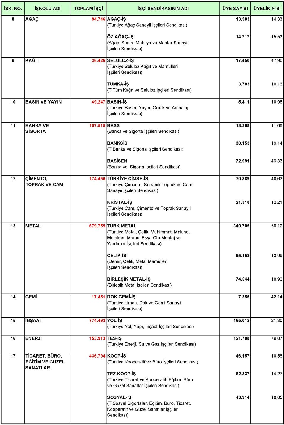 247 BASIN-İŞ 5.411 10,98 (Türkiye Basın, Yayın, Grafik ve Ambalaj 11 BANKA VE 157.515 BASS 18.368 11,66 SİGORTA (Banka ve Sigorta BANKSİS 30.153 19,14 (T.Banka ve Sigorta BASİSEN 72.