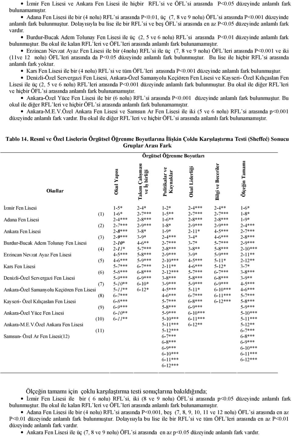 Burdur-Bucak Adem Tolunay Fen Lisesi ile üç (2, 5 ve 6 nolu) RFL si arasnda P<0.01 düzeyinde anlaml fark bulunmutur. Bu okul ile kalan RFL leri ve ÖFL leri arasnda anlaml fark bulunamamtr.