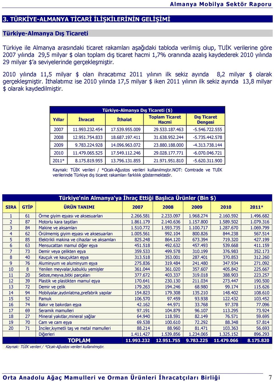 2010 yılında 11,5 milyar $ olan ihracatımız 2011 yılının ilk sekiz ayında 8,2 milyar $ olarak gerçekleşmiştir.