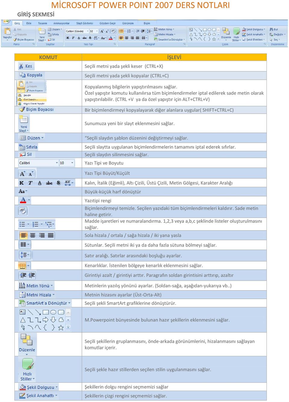 (CTRL +V ya da özel yapıştır için ALT+CTRL+V) Bir biçimlendirmeyi kopyalayarak diğer alanlara uygular( SHIFT+CTRL+C) Sunumuza yeni bir slayt eklenmesini Seçili slaydın şablon düzenini değiştirmeyi