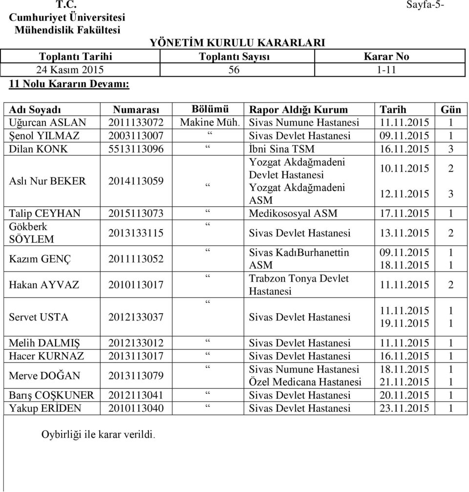 .205 Gökberk 203335 Sivas Devlet Hastanesi 3..205 2 SÖYLEM Kazım GENÇ 203052 Hakan AYVAZ 200307 Servet USTA 20233037 Sivas KadıBurhanettin ASM Trabzon Tonya Devlet Hastanesi Sivas Devlet Hastanesi 09.