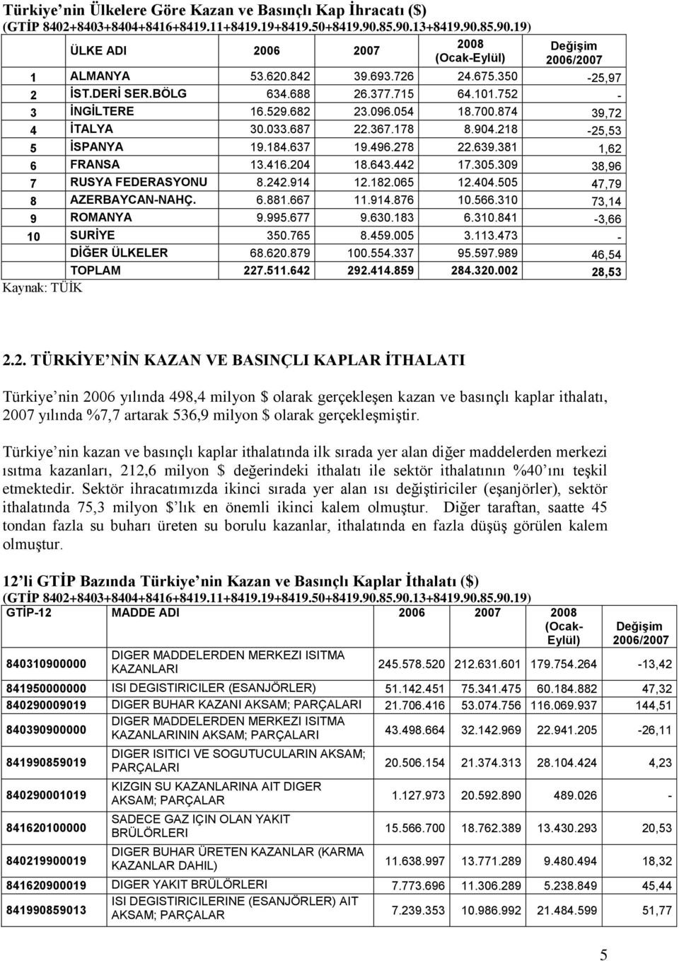 309 38,96 7 RUSYA FEDERASYONU 8.242.914 12.182.065 12.404.505 47,79 8 AZERBAYCAN-NAHÇ. 6.881.667 11.914.876 10.566.310 73,14 9 ROMANYA 9.995.677 9.630.183 6.310.841-3,66 10 SURĠYE 350.765 8.459.005 3.