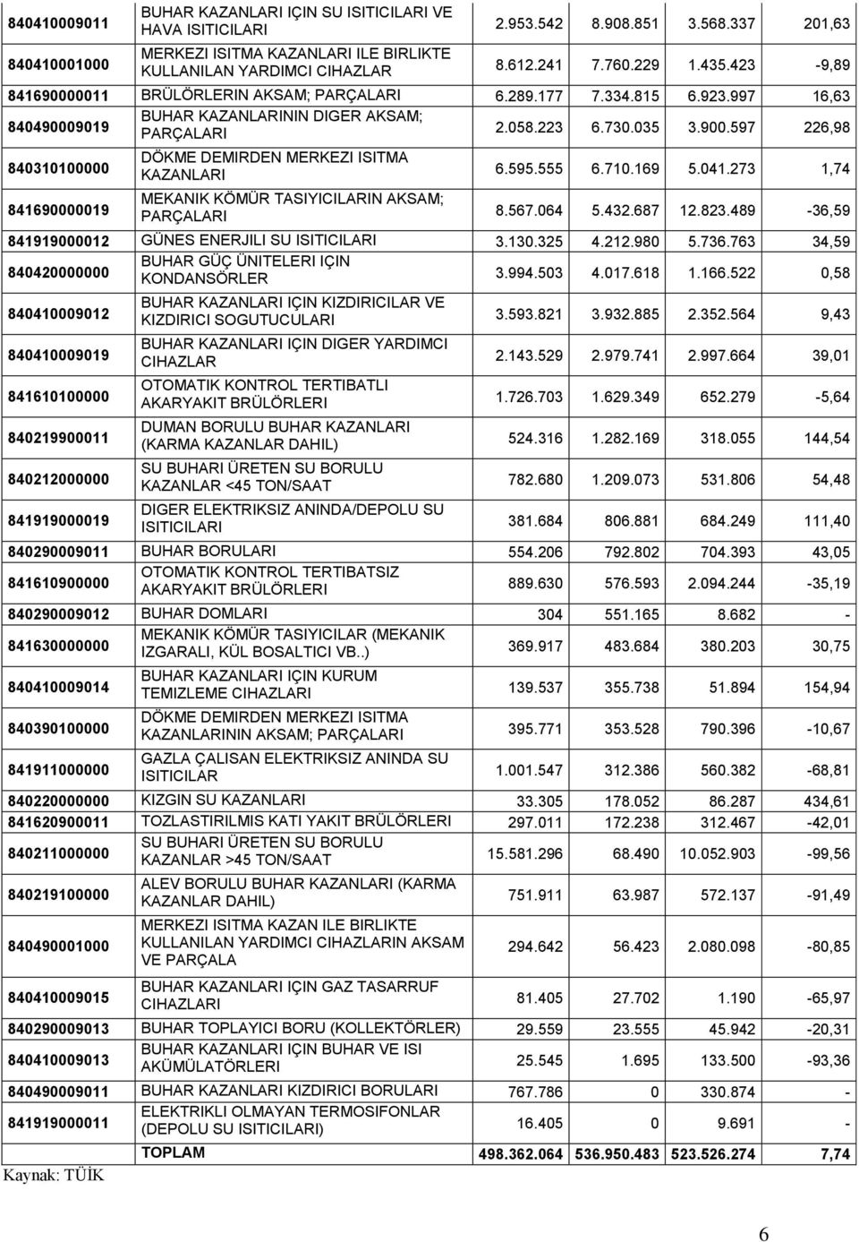 595.555 6.710.169 5.041.273 1,74 MEKANIK KÖMÜR TASIYICILARIN AKSAM; PARÇALARI 8.567.064 5.432.687 12.823.489-36,59 841919000012 GÜNES ENERJILI SU ISITICILARI 3.130.325 4.212.980 5.736.