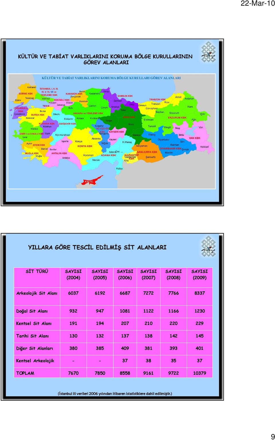 Alanı 191 194 207 210 220 229 Tarihi Sit Alanı 130 132 137 138 142 145 Diğer Sit Alanları 380 385 409 381 393 401 Kentsel Arkeolojik -