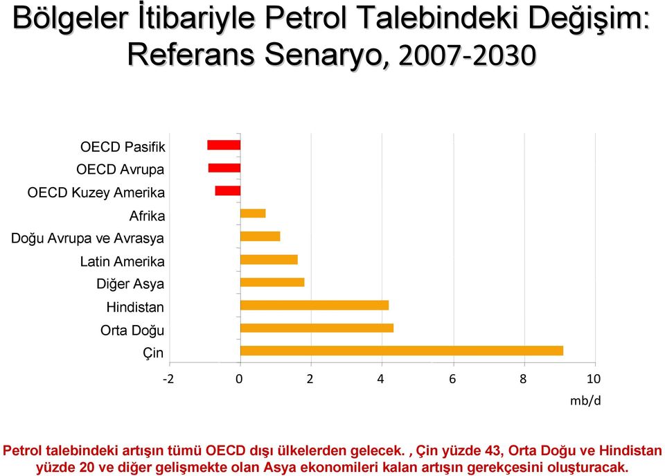 -2 0 2 4 6 8 10 mb/d Petrol talebindeki artışın tümü OECD dışı ülkelerden gelecek.