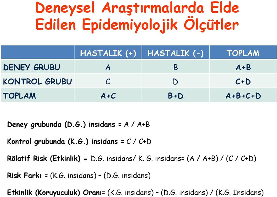 G. insidans/ K. G. insidans= (A / A+B) / (C / C+D) Risk Farkı = (K.G. insidans) (D.G. insidans) Etkinlik (Koruyuculuk) Oranı= (K.