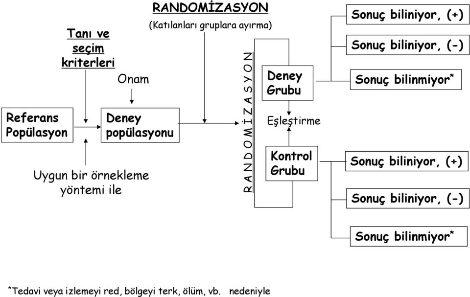 Kontrol Grubu Sonuç biliniyor, (+) Sonuç biliniyor, (-) Sonuç bilinmiyor * Sonuç biliniyor, (+)