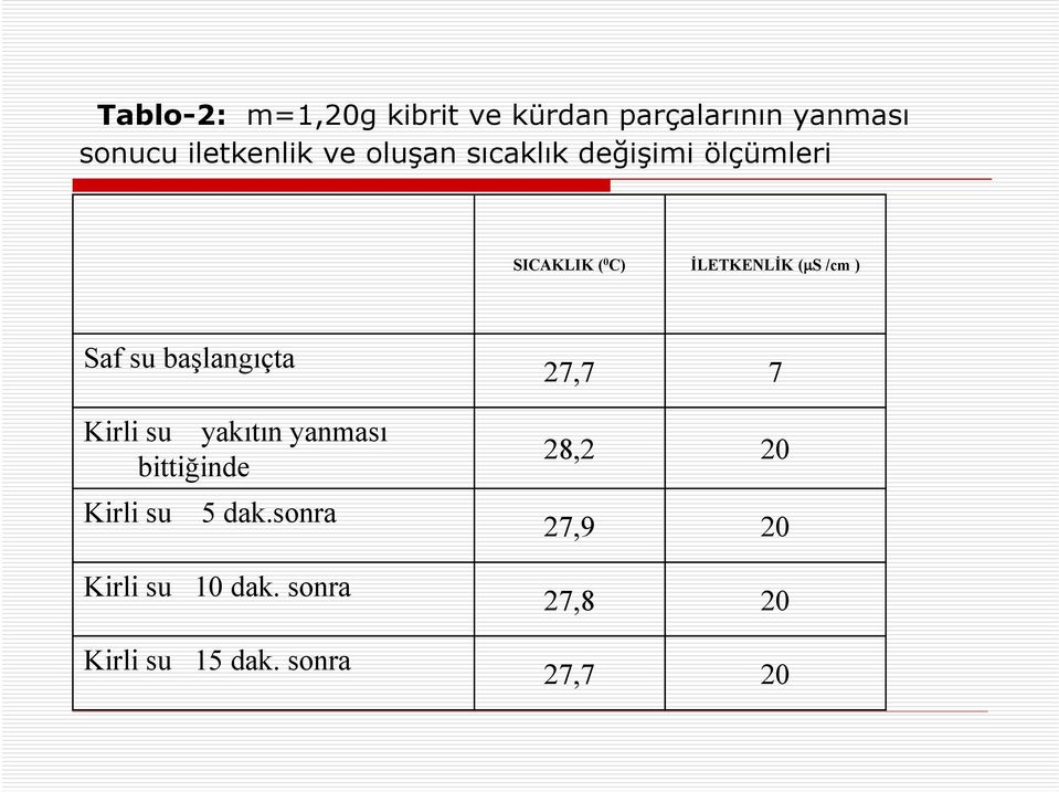 su başlangıçta Kirli su yakıtın yanması bittiğinde Kirli su 5 dak.