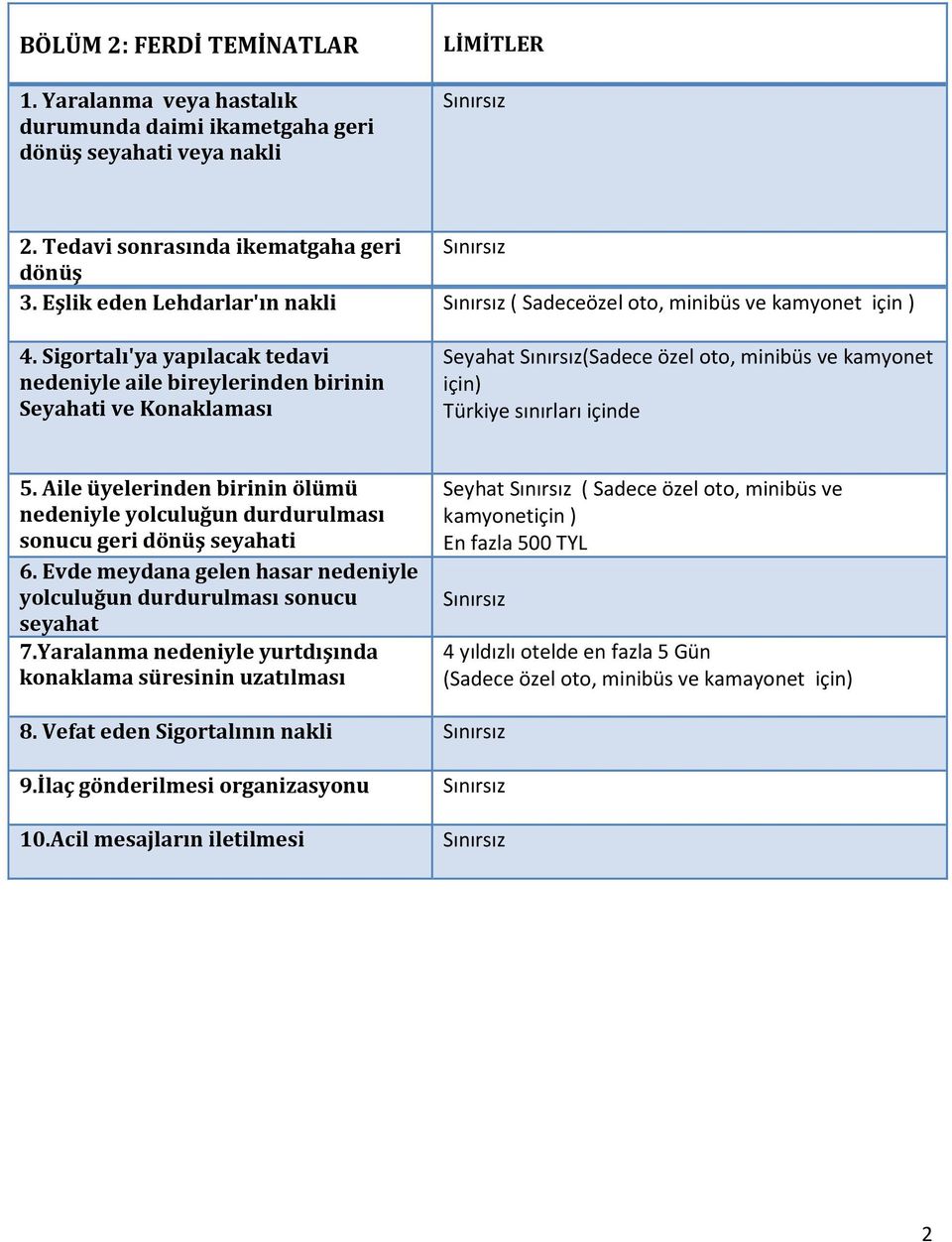 Sigortalı'ya yapılacak tedavi nedeniyle aile bireylerinden birinin Seyahati ve Konaklaması Seyahat Sınırsız(Sadece özel oto, minibüs ve kamyonet için) Türkiye sınırları içinde 5.