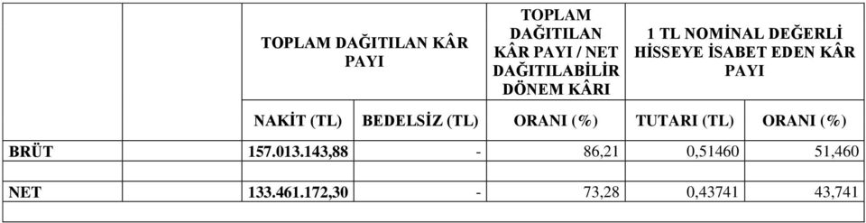 KÂR PAYI NAKİT (TL) BEDELSİZ (TL) ORANI (%) TUTARI (TL) ORANI (%)