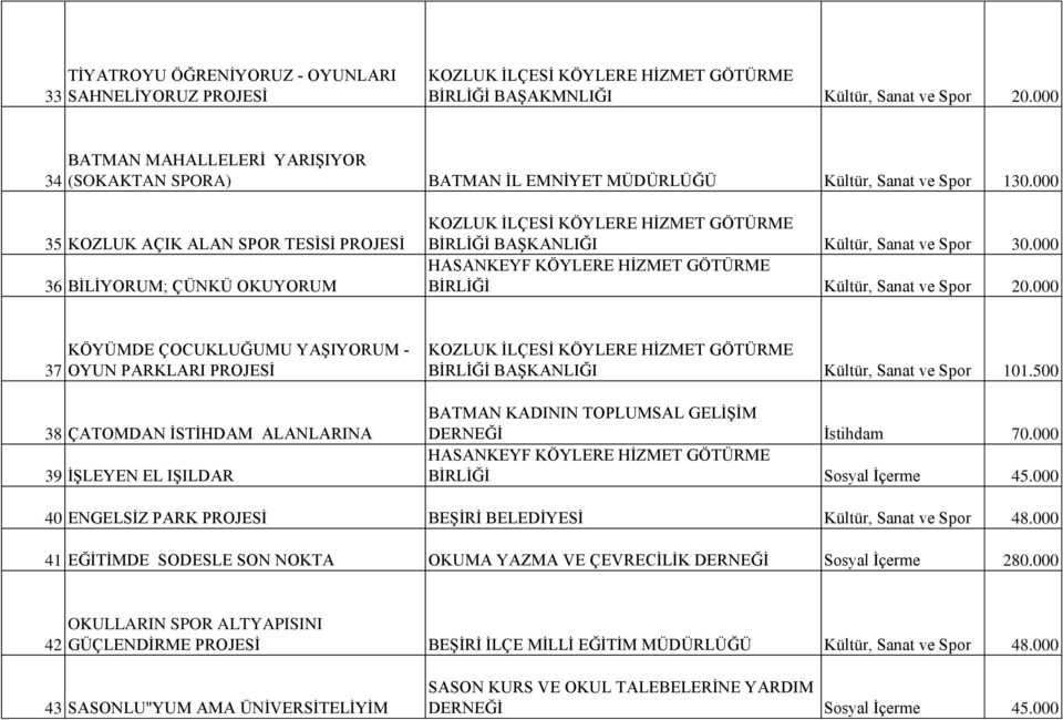 000 35 KOZLUK AÇIK ALAN SPOR TESİSİ 36 BİLİYORUM; ÇÜNKÜ OKUYORUM BİRLİĞİ BAŞKANLIĞI Kültür, Sanat ve Spor 30.000 HASANKEYF KÖYLERE HİZMET GÖTÜRME BİRLİĞİ Kültür, Sanat ve Spor 20.