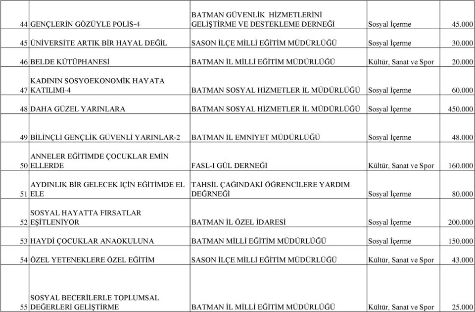 000 48 DAHA GÜZEL YARINLARA BATMAN SOSYAL HİZMETLER İL MÜDÜRLÜĞÜ Sosyal İçerme 450.000 49 BİLİNÇLİ GENÇLİK GÜVENLİ YARINLAR-2 BATMAN İL EMNİYET MÜDÜRLÜĞÜ Sosyal İçerme 48.