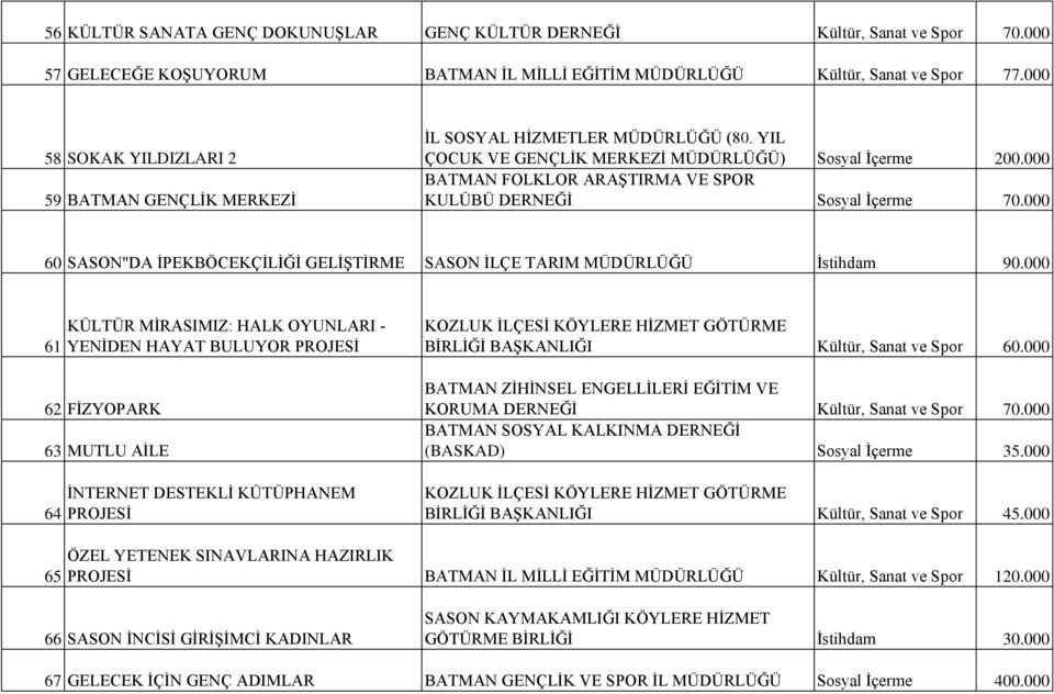 000 BATMAN FOLKLOR ARAŞTIRMA VE SPOR KULÜBÜ DERNEĞİ Sosyal İçerme 70.000 60 SASON''DA İPEKBÖCEKÇİLİĞİ GELİŞTİRME SASON İLÇE TARIM MÜDÜRLÜĞÜ İstihdam 90.