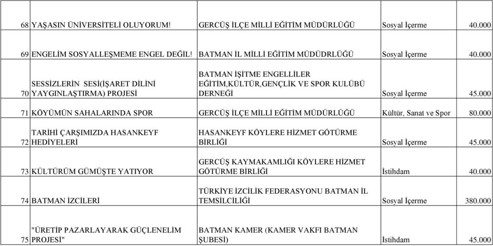 000 71 KÖYÜMÜN SAHALARINDA SPOR GERCÜŞ İLÇE MİLLİ EĞİTİM MÜDÜRLÜĞÜ Kültür, Sanat ve Spor 80.