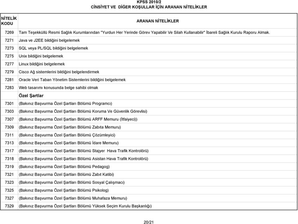 7281 Oracle Veri Taban Yönetim Sistemlerini bildiğini belgelemek 7283 Web tasarımı konusunda belge sahibi olmak Özel Şartlar 7301 (Bakınız Başvurma Özel Şartları Bölümü Programcı) 7303 (Bakınız