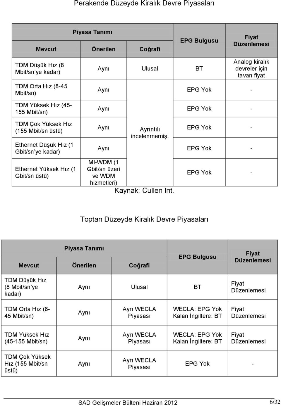 EPG Yok - Aynı Ayrıntılı EPG Yok - incelenmemiş. Aynı EPG Yok - MI-WDM (1 Gbit/sn üzeri ve WDM hizmetleri) Kaynak: Cullen Int.