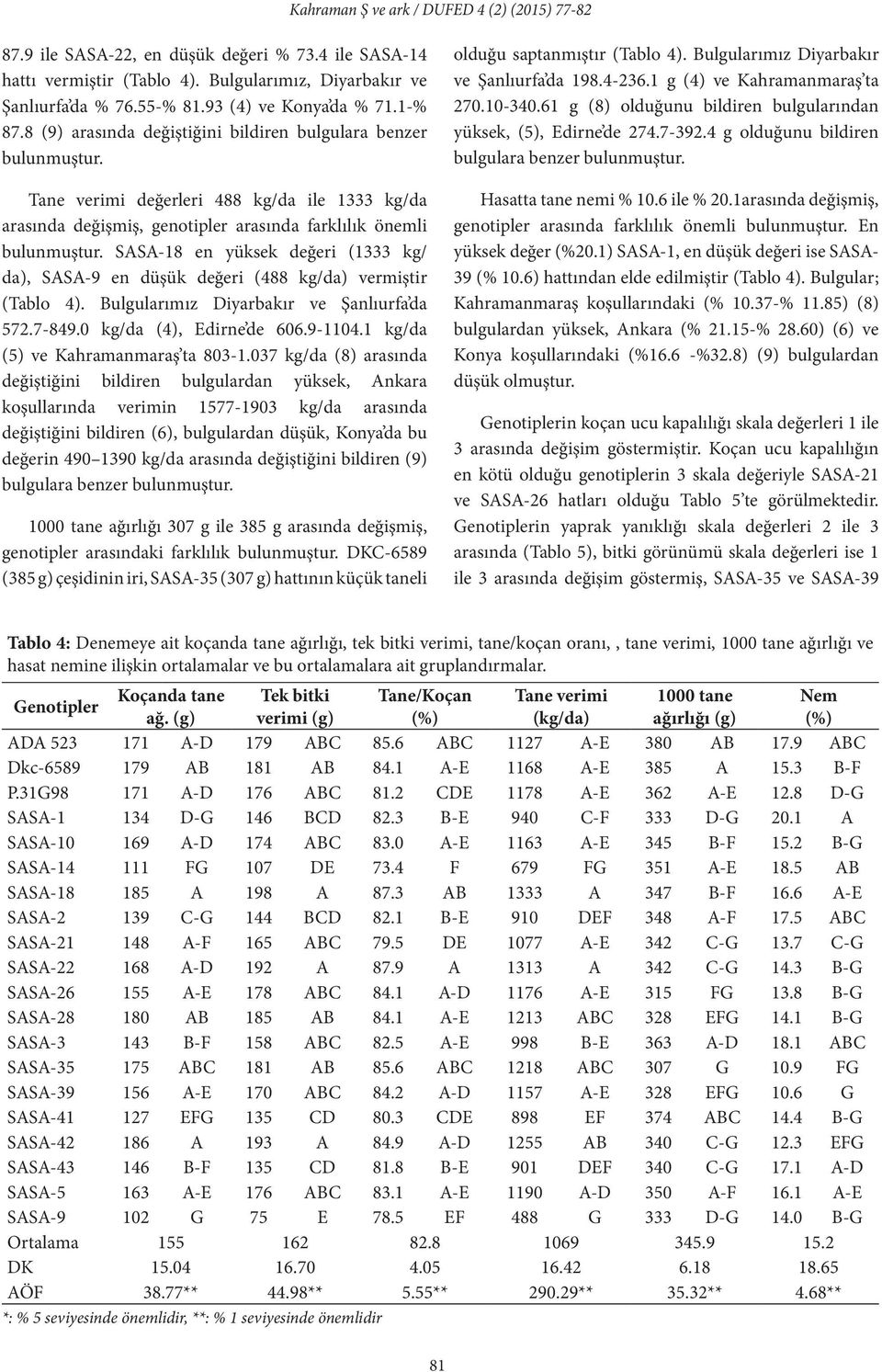 SASA-18 en yüksek değeri (1333 kg/ da), SASA-9 en düşük değeri (488 kg/da) vermiştir (Tablo 4). Bulgularımız Diyarbakır ve Şanlıurfa da 572.7-849.0 kg/da (4), Edirne de 606.9-1104.