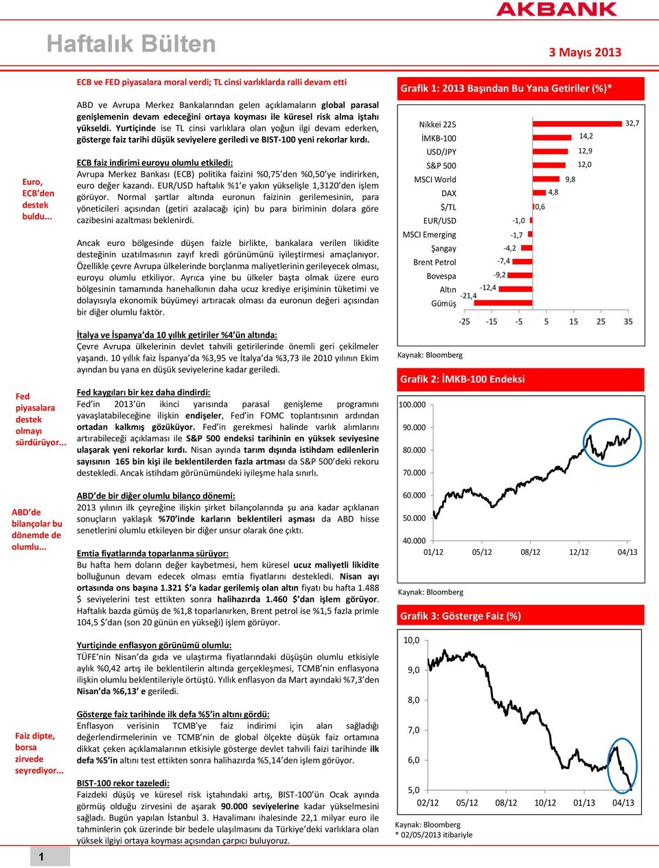 küresel risk alma iştahı yükseldi. Yurtiçinde ise TL cinsi varlıklara olan yoğun ilgi devam ederken, gösterge faiz tarihi düşük seviyelere geriledi ve BIST-100 yeni rekorlar kırdı.