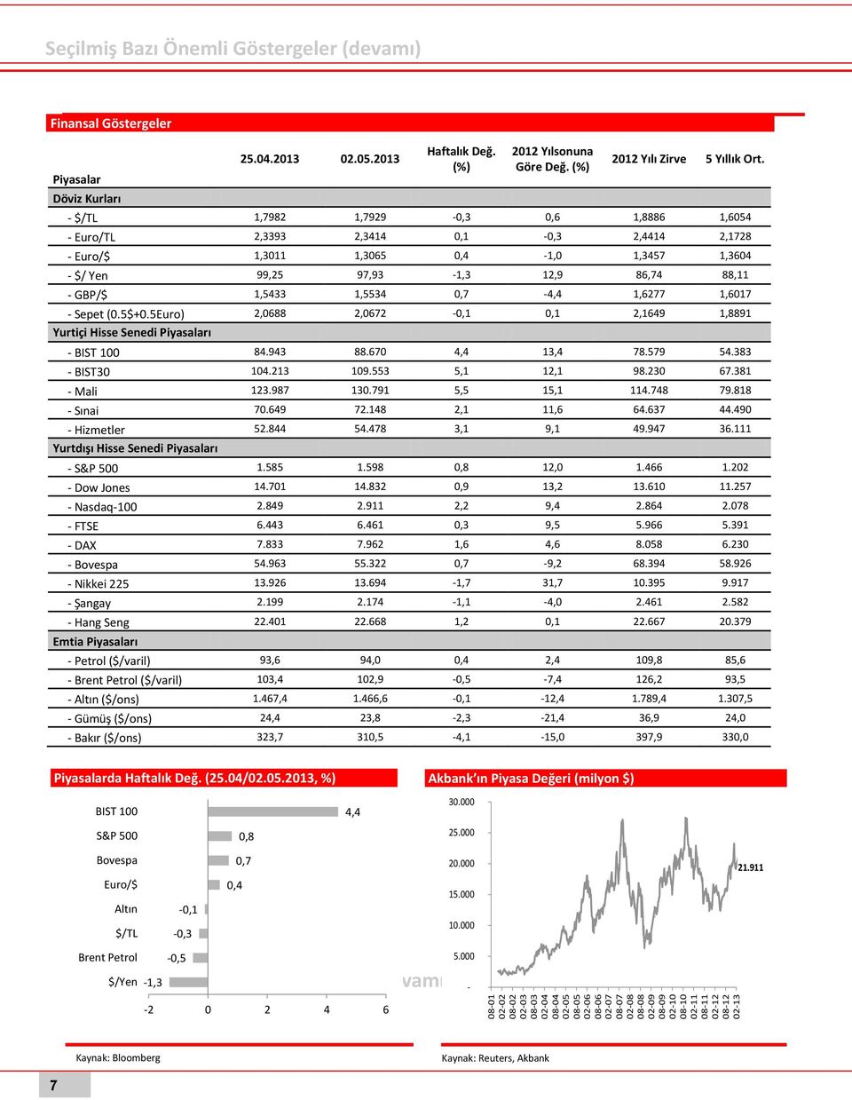 - $/TL 1,7982 1,7929-0,3 0,6 1,8886 1,6054 - Euro/TL 2,3393 2,3414 0,1-0,3 2,4414 2,1728 - Euro/$ 1,3011 1,3065 0,4-1,0 1,3457 1,3604 - $/ Yen 99,25 97,93-1,3 12,9 86,74 88,11 - GBP/$ 1,5433 1,5534