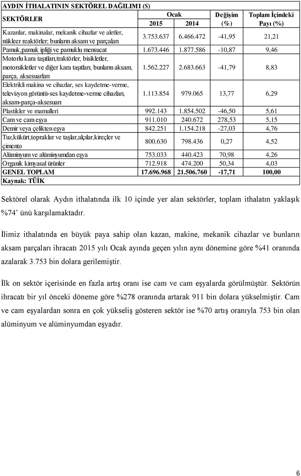 586-10,87 9,46 Motorlu kara taşıtları,traktörler, bisikletler, motorsikletler ve diğer kara taşıtları, bunların aksam, 1.562.227 2.683.