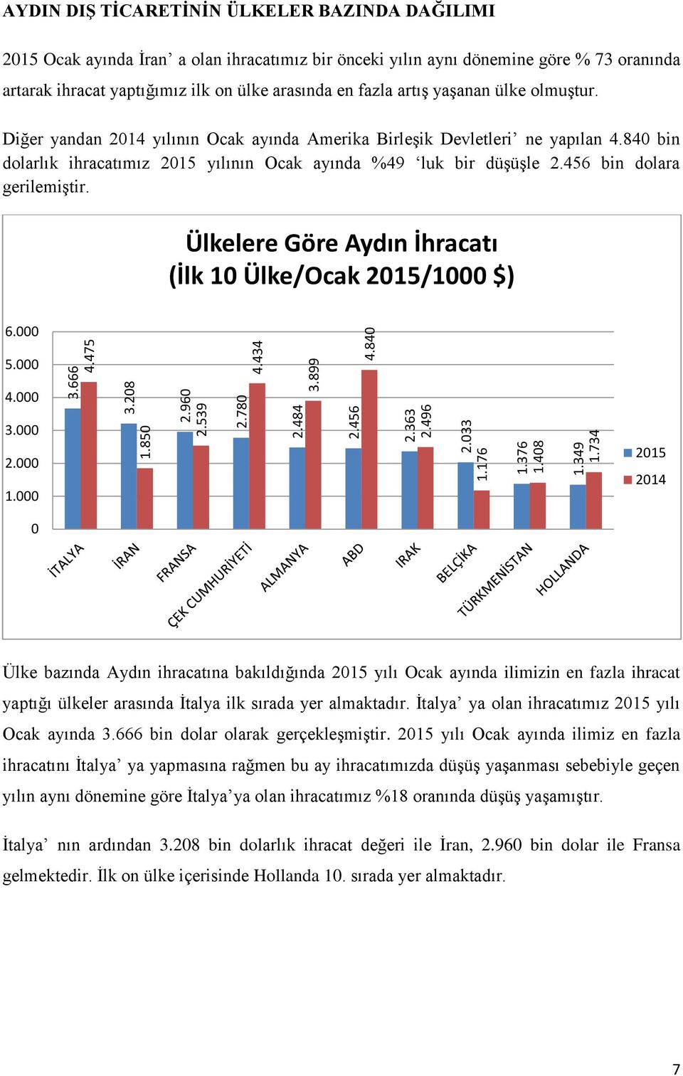 artış yaşanan ülke olmuştur. Diğer yandan 2014 yılının Ocak ayında Amerika Birleşik Devletleri ne yapılan 4.840 bin dolarlık ihracatımız 2015 yılının Ocak ayında %49 luk bir düşüşle 2.