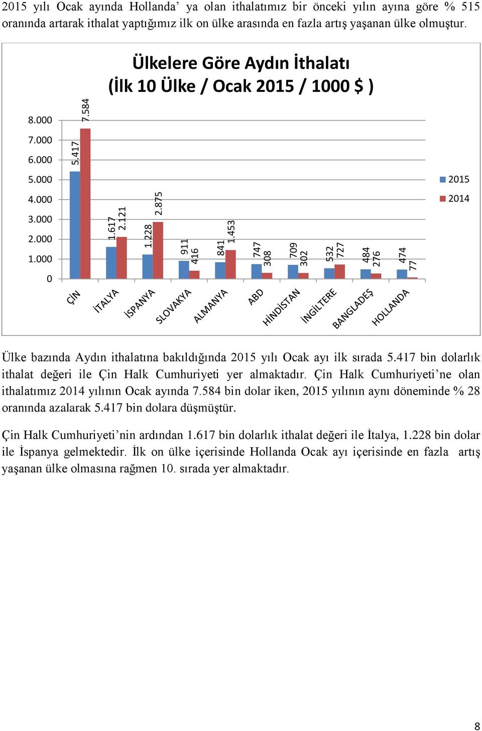 Ülkelere Göre Aydın İthalatı (İlk 10 Ülke / Ocak 2015 / 1000 $ ) 8.000 7.000 6.000 5.000 4.000 3.000 2.000 1.000 0 2015 2014 Ülke bazında Aydın ithalatına bakıldığında 2015 yılı Ocak ayı ilk sırada 5.