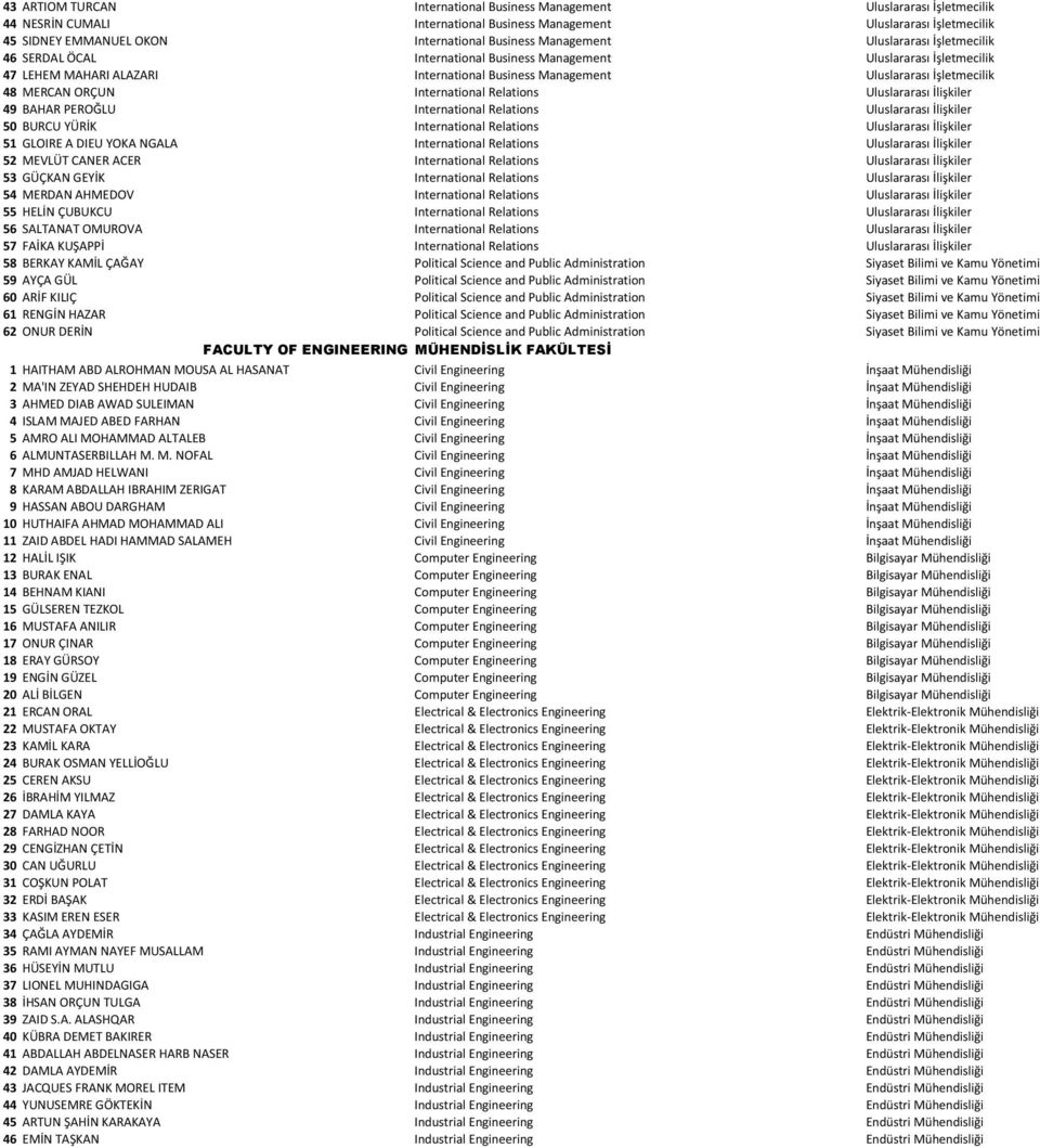 İşletmecilik 48 MERCAN ORÇUN International Relations Uluslararası İlişkiler 49 BAHAR PEROĞLU International Relations Uluslararası İlişkiler 50 BURCU YÜRİK International Relations Uluslararası