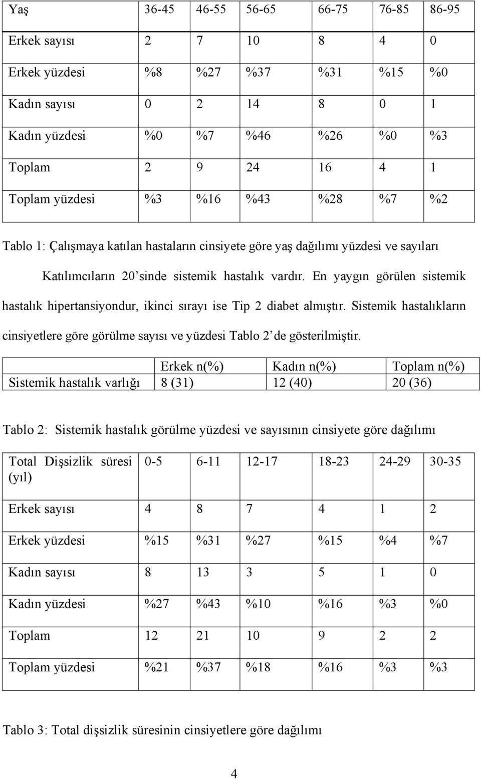 En yaygın görülen sistemik hastalık hipertansiyondur, ikinci sırayı ise Tip 2 diabet almıştır. Sistemik hastalıkların cinsiyetlere göre görülme sayısı ve yüzdesi Tablo 2 de gösterilmiştir.