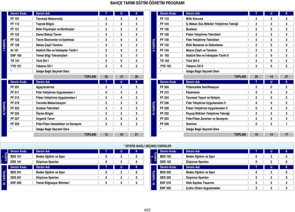 Teknikleri 2 2 3 FF 129 Sebze Çeşit Tanıtımı 2 2 3 FF 132 Bitki Besleme ve Gübreleme 2 2 3 AI 101 Atatürk İlke ve İnkılapları Tarihi I 2 0 2 FF 134 Meyve Çeşit ve Tanıtımı 2 2 3 ENF 100 Temel Bilgi