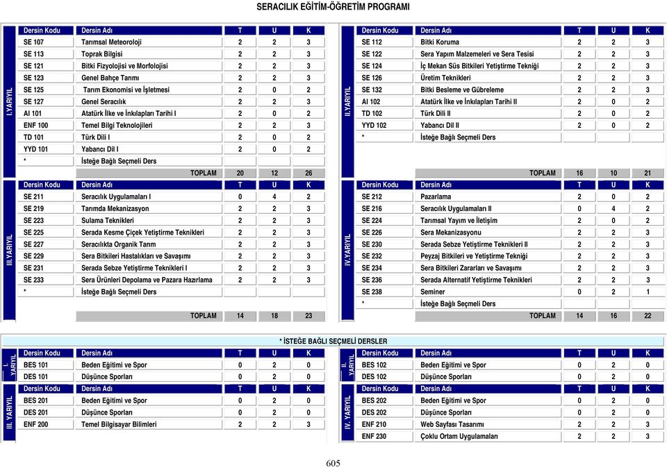 Besleme ve Gübreleme 2 2 3 SE 127 Genel Seracılık 2 2 3 AI 102 Atatürk İlke ve İnkılapları Tarihi II 2 0 2 AI 101 Atatürk İlke ve İnkılapları Tarihi I 2 0 2 TD 102 Türk Dili II 2 0 2 ENF 100 Temel