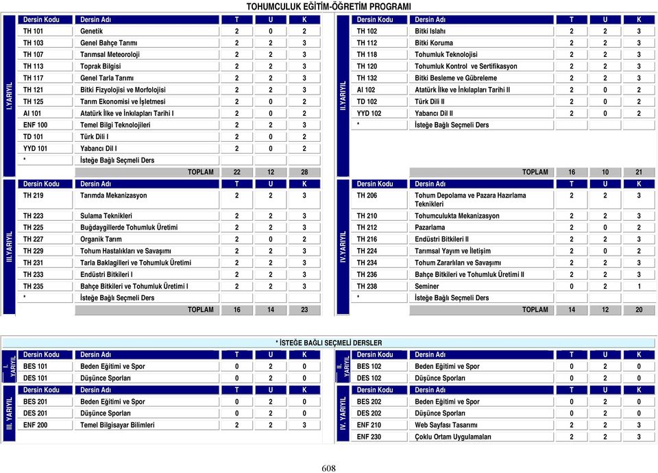 Morfolojisi 2 2 3 AI 102 Atatürk İlke ve İnkılapları Tarihi II 2 0 2 TH 125 Tarım Ekonomisi ve İşletmesi 2 0 2 TD 102 Türk Dili II 2 0 2 AI 101 Atatürk İlke ve İnkılapları Tarihi I 2 0 2 YYD 102