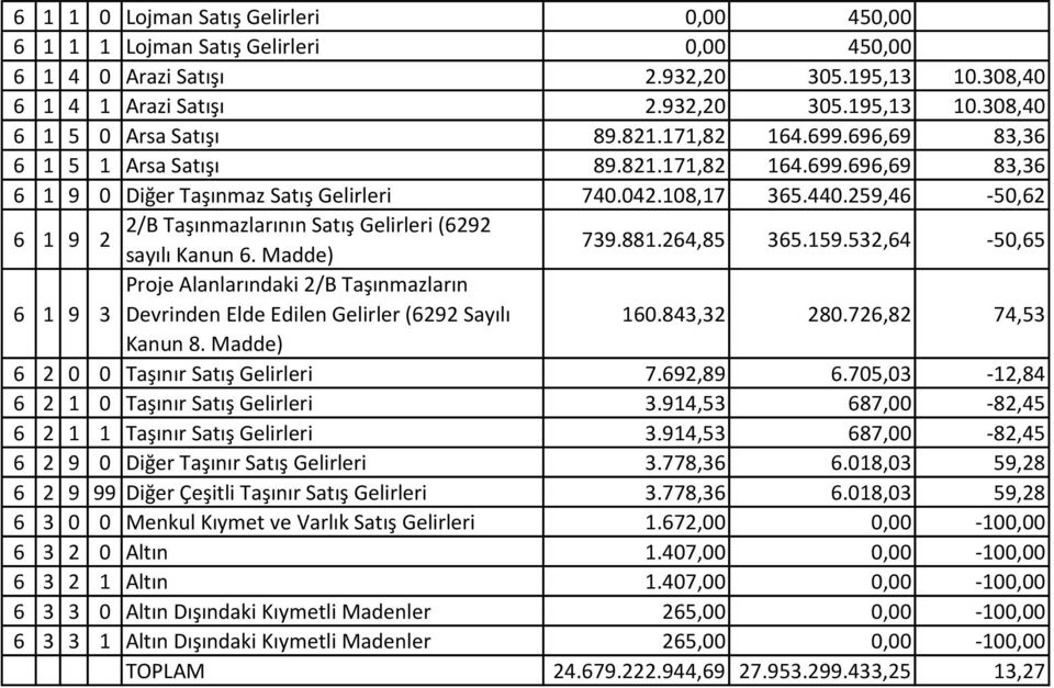 843,3 8.76,8 74,3 Kanun 8. Madde) 6 Taşınır Satış Gelirleri 7.69,89 6.7,3 -,84 6 Taşınır Satış Gelirleri 3.94,3 687, -8,4 6 Taşınır Satış Gelirleri 3.