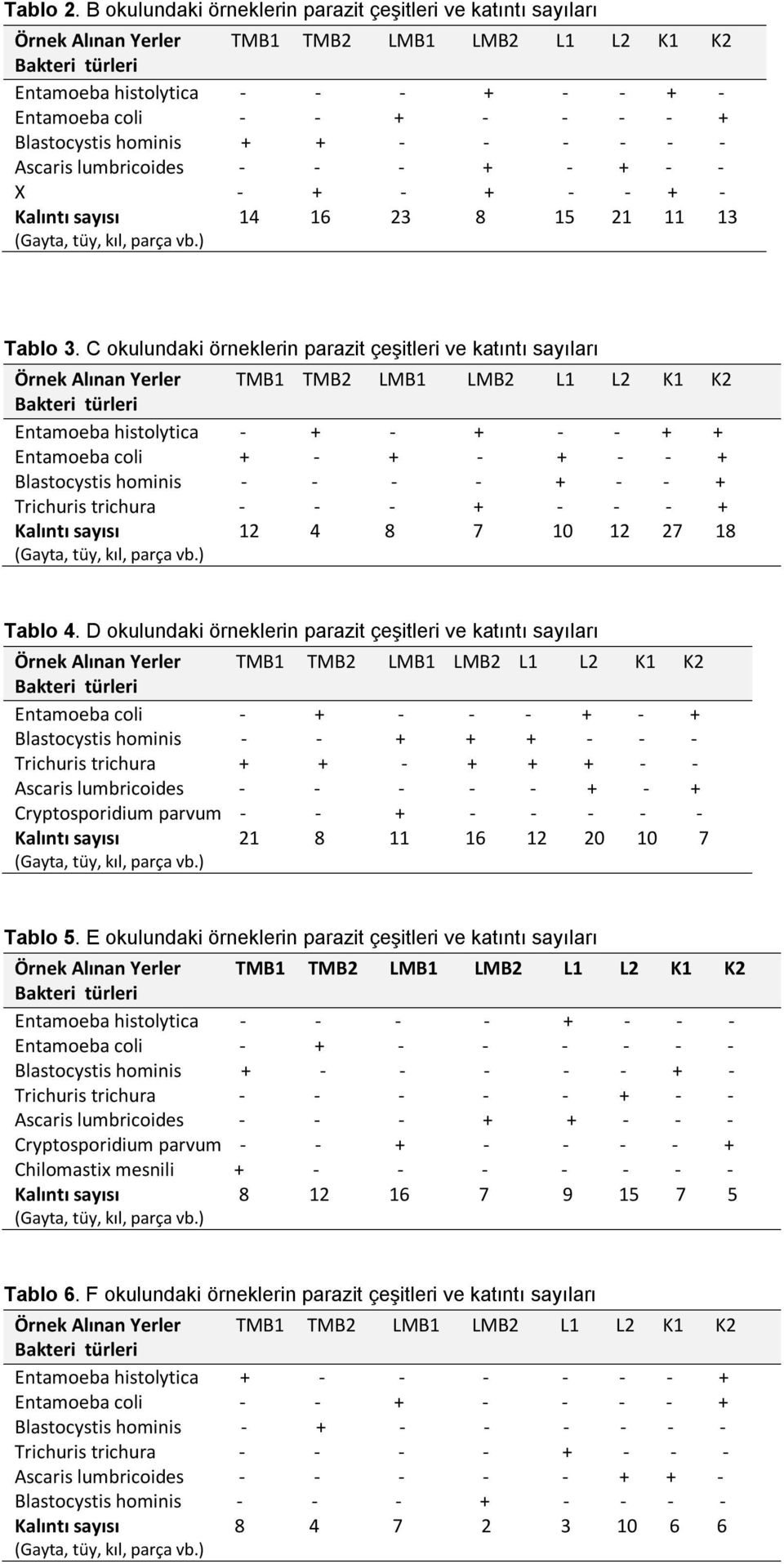 + - - X - + - + - - + - Kalıntı sayısı 14 16 23 8 15 21 11 13 Tablo 3.