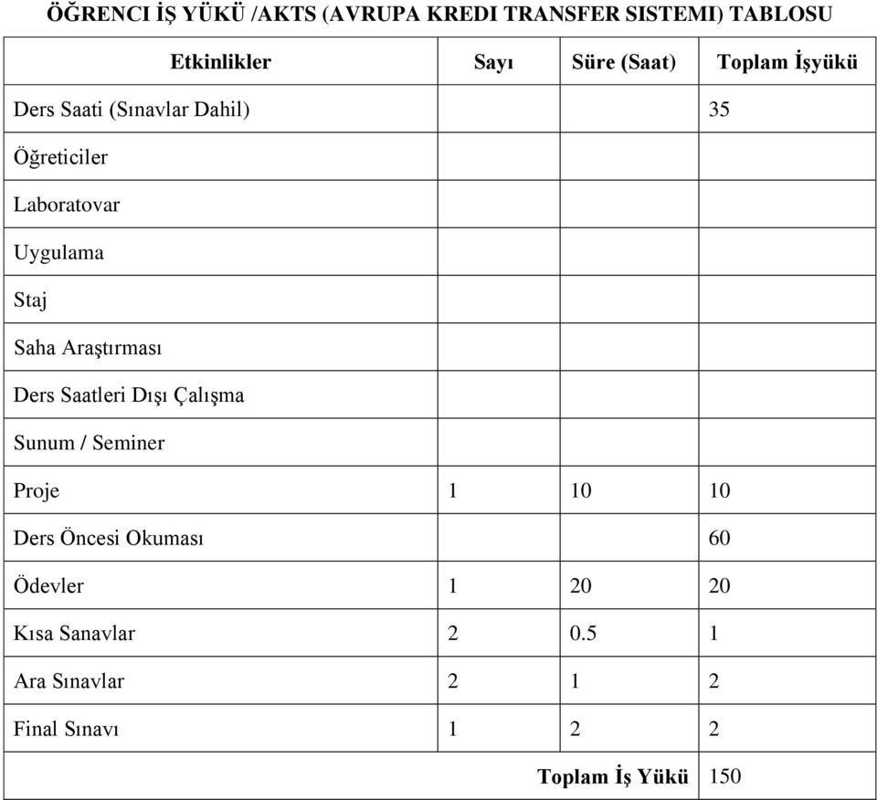 Araştırması Ders Saatleri Dışı Çalışma Sunum / Seminer Proje 1 10 10 Ders Öncesi Okuması 60