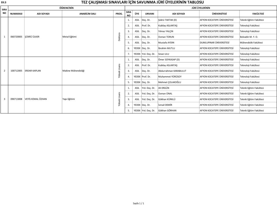 ASIL Doç. Dr. Yılmaz YALÇIN Teknoloji Fakültesi 1 060720005 ŞÜKRÜ ÜLKER Metal Eğitimi 4. ASIL Doç. Dr. Osman TORUN Bolvadin M. Y. O. 5. ASIL Doç. Dr. Mustafa AYDIN DUMLUPINAR ÜNİVERSİTESİ Mühendislik Fakültesi 6.