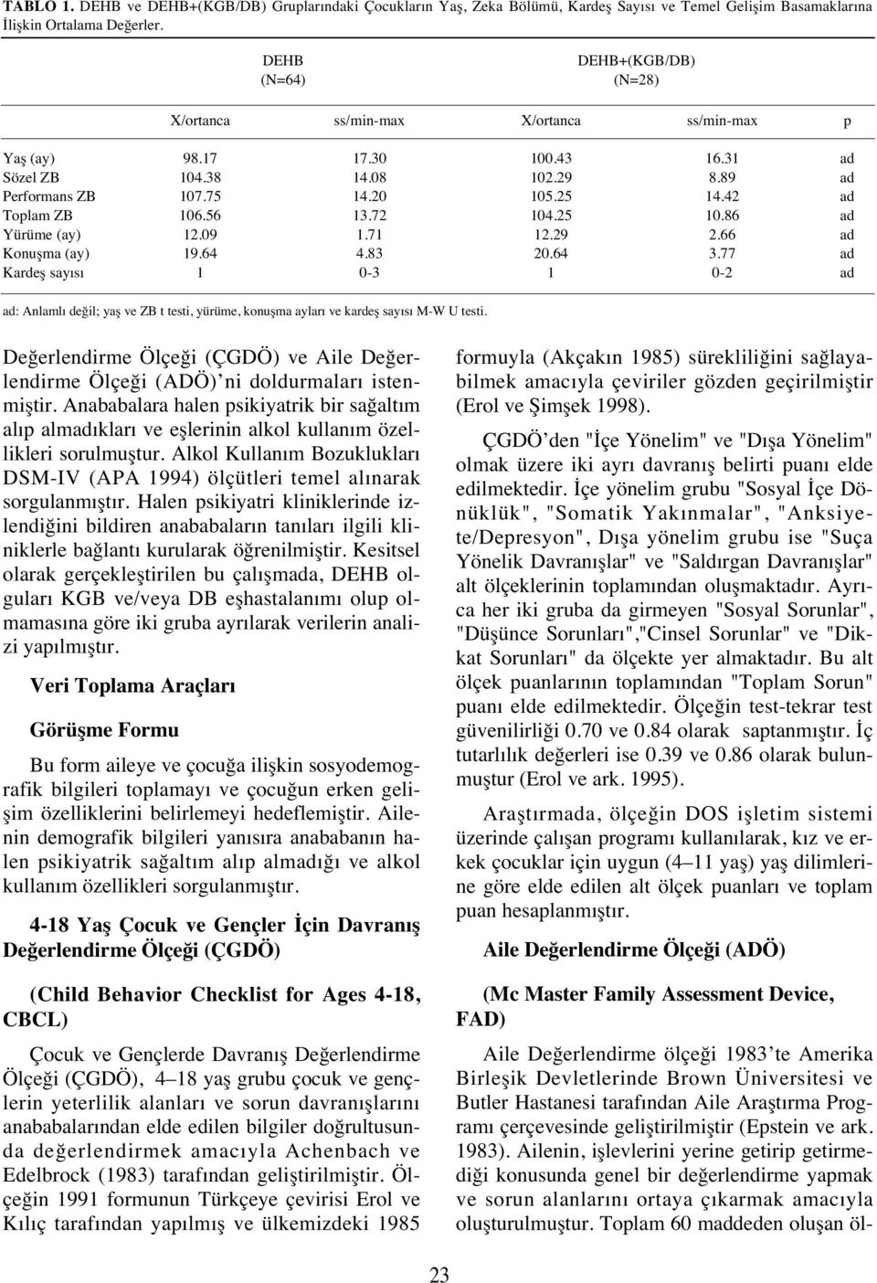 42 ad Toplam ZB 106.56 13.72 104.25 10.86 ad Yürüme (ay) 12.09 1.71 12.29 2.66 ad Konuşma (ay) 19.64 4.83 20.64 3.