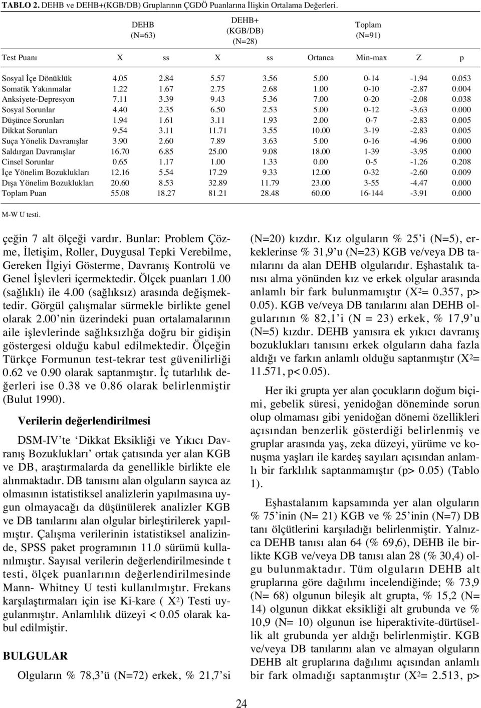 53 5.00 0-12 -3.63 0.000 Düşünce Sorunlar 1.94 1.61 3.11 1.93 2.00 0-7 -2.83 0.005 Dikkat Sorunlar 9.54 3.11 11.71 3.55 10.00 3-19 -2.83 0.005 Suça Yönelik Davran şlar 3.90 2.60 7.89 3.63 5.