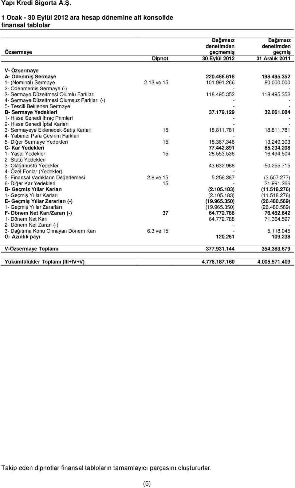 352 118.495.352 4- Sermaye Düzeltmesi Olumsuz Farkları (-) - - 5- Tescili Beklenen Sermaye - - B- Sermaye Yedekleri 37.179.129 32.061.