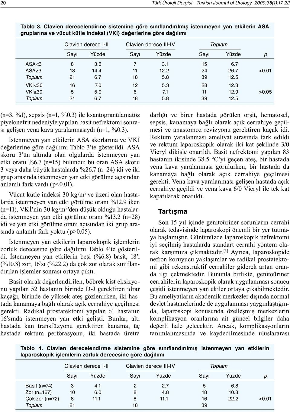 Sayı Yüzde Sayı Yüzde Sayı Yüzde p ASA<3 8 3.6 7 3.1 15 6.7 ASA 3 13 14.4 11 12.2 24 26.7 <0.01 Toplam 21 6.7 18 5.8 39 12.5 VKİ<30 16 7.0 12 5.3 28 12.3 VKİ 30 5 5.9 6 7.1 11 12.9 >0.05 Toplam 21 6.