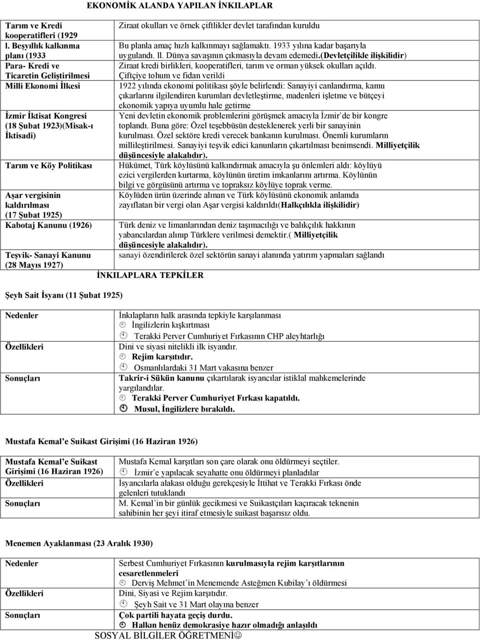 kaldırılması (17 Şubat 1925) Kabotaj Kanunu (1926) Teşvik- Sanayi Kanunu (28 Mayıs 1927) Şeyh Sait İsyanı (11 Şubat 1925) EKONOMİK ALANDA YAPILAN İNKILAPLAR Ziraat okulları ve örnek çiftlikler devlet