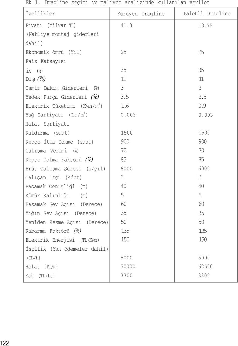 (h/yıl) Çalışan İşçi (Adet) Basamak Genişliği (m) Kömür Kalınlığı (m) Basamak Şev Açısı (Derece) Yığın Şev Açısı (Derece) Yeniden Kesme Açısı (Derece) Kabarma Faktörü {%) Elektrik Enerjisi (TL/Kwh)