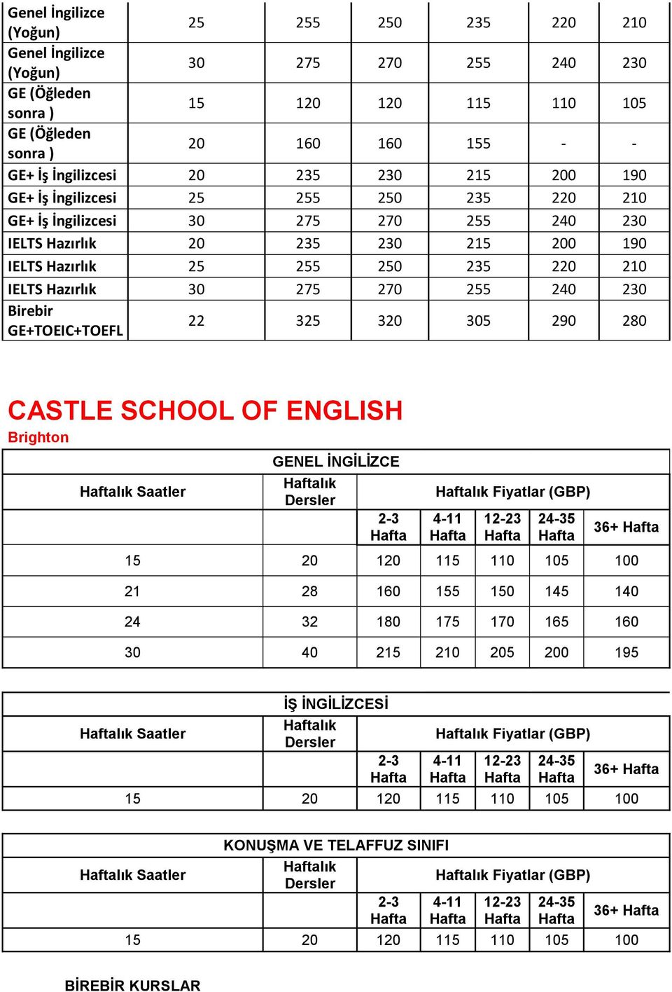 GE+TOEIC+TOEFL 22 325 320 305 290 280 CASTLE SCHOOL OF ENGLISH lık Saatler GENEL İNGİLİZCE lık 2-3 lık lar 4-11 12-23 24-35 36+ 15 20 120 115 110 105 100 21 28 160 155 150 145 140 24 32 180 175 170