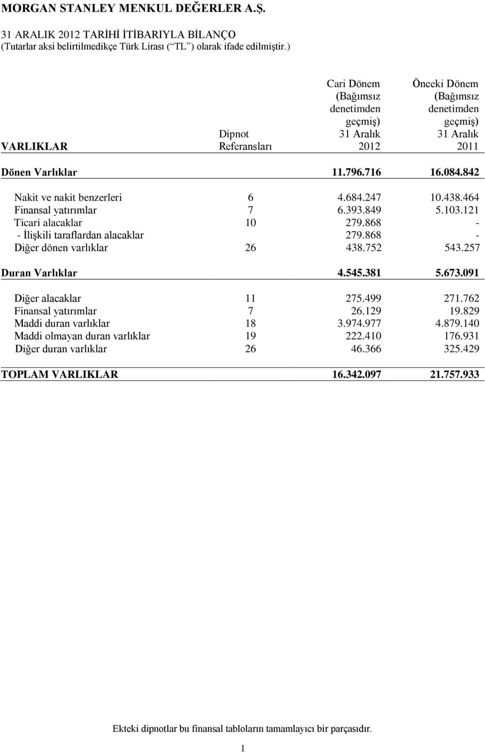 868 - Diğer dönen varlıklar 26 438.752 543.257 Duran Varlıklar 4.545.381 5.673.091 Diğer alacaklar 11 275.499 271.762 Finansal yatırımlar 7 26.129 19.829 Maddi duran varlıklar 18 3.974.