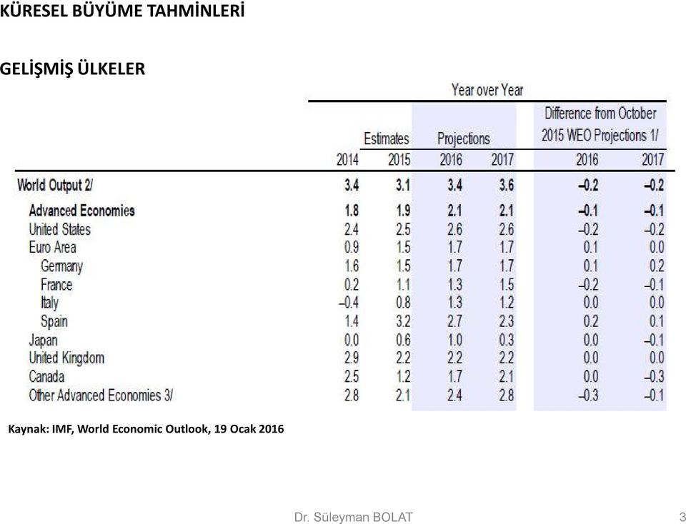 IMF, World Economic Outlook,