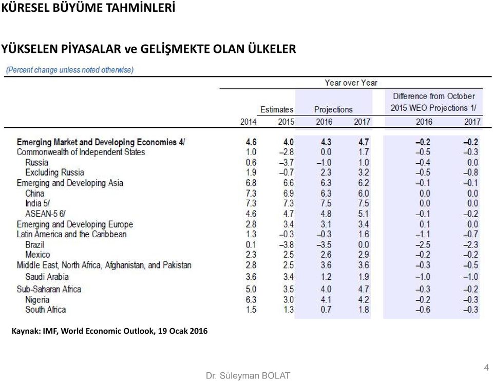 ÜLKELER Kaynak: IMF, World Economic