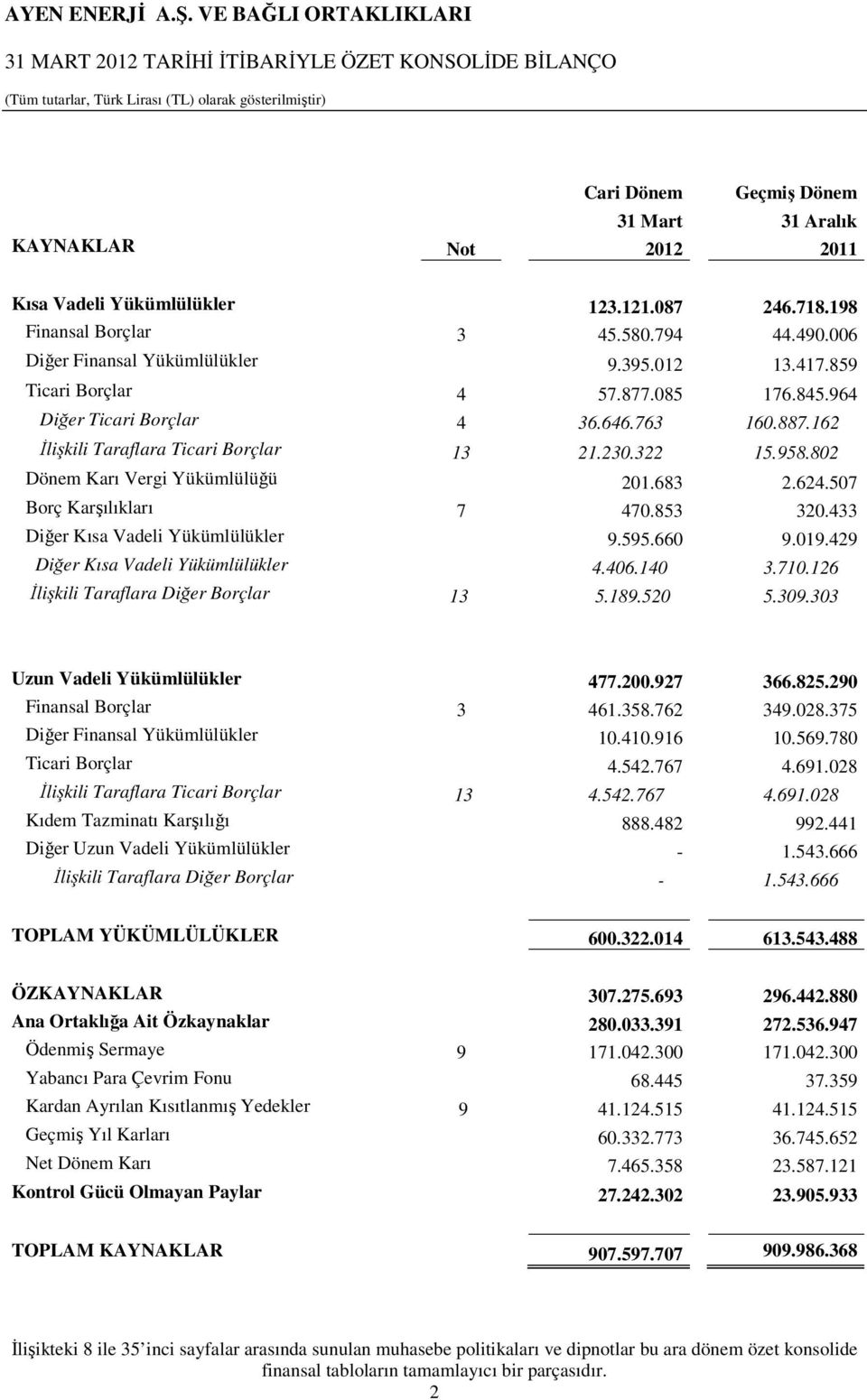 763 160.887.162 Đlişkili Taraflara Ticari Borçlar 13 21.230.322 15.958.802 Dönem Karı Vergi Yükümlülüğü 201.683 2.624.507 Borç Karşılıkları 7 470.853 320.433 Diğer Kısa Vadeli Yükümlülükler 9.595.