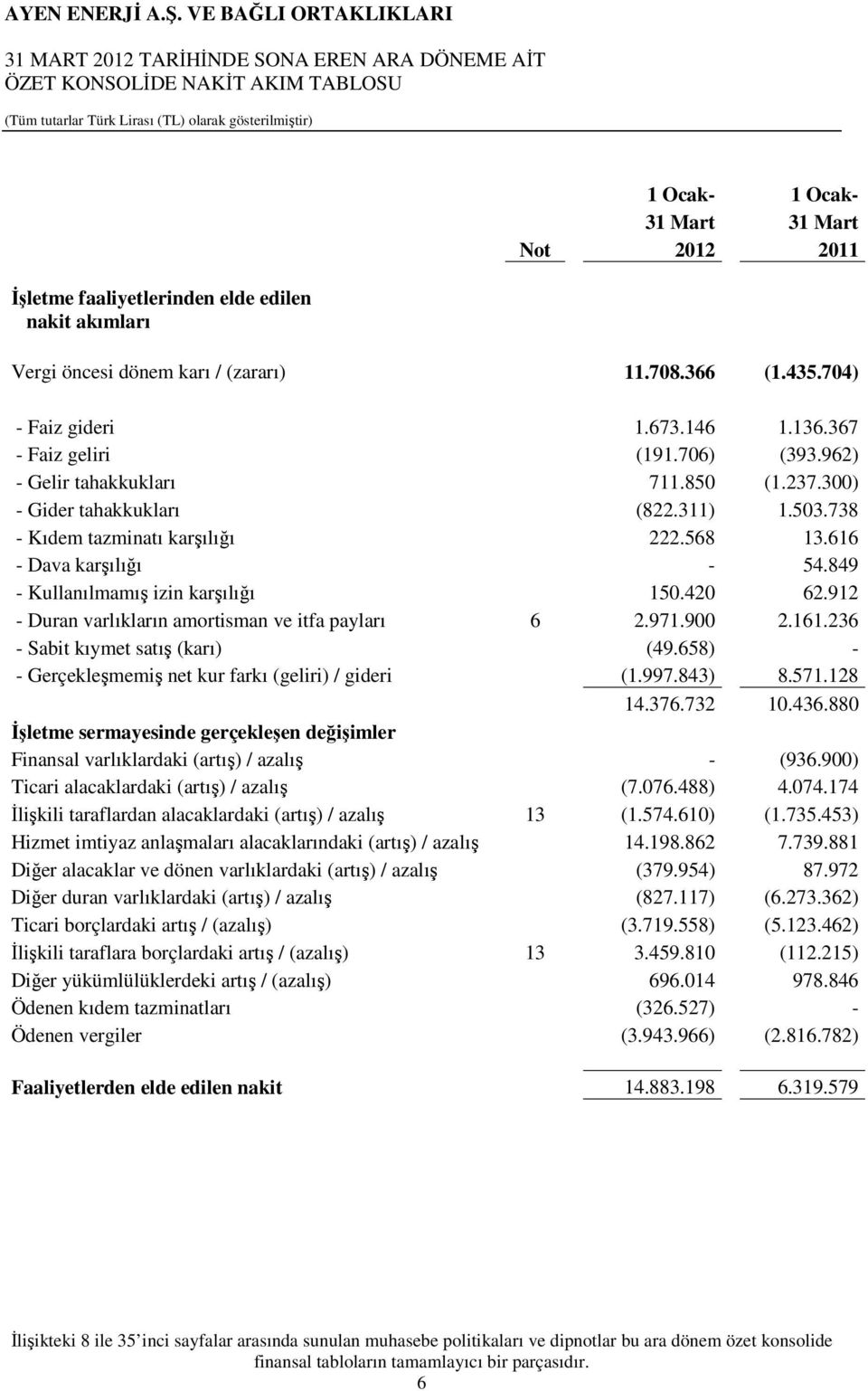 616 - Dava karşılığı - 54.849 - Kullanılmamış izin karşılığı 150.420 62.912 - Duran varlıkların amortisman ve itfa payları 6 2.971.900 2.161.236 - Sabit kıymet satış (karı) (49.