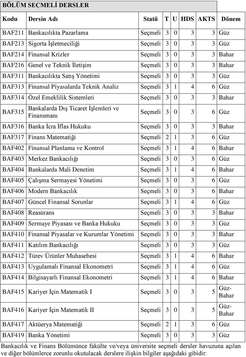 Bahar BAF315 Bankalarda Dış Ticaret İşlemleri ve Finansmanı Seçmeli 3 0 3 6 Güz BAF316 Banka İcra İflas Hukuku Seçmeli 3 0 3 3 Bahar BAF317 Finans Matematiği Seçmeli 2 1 3 6 Güz BAF402 Finansal