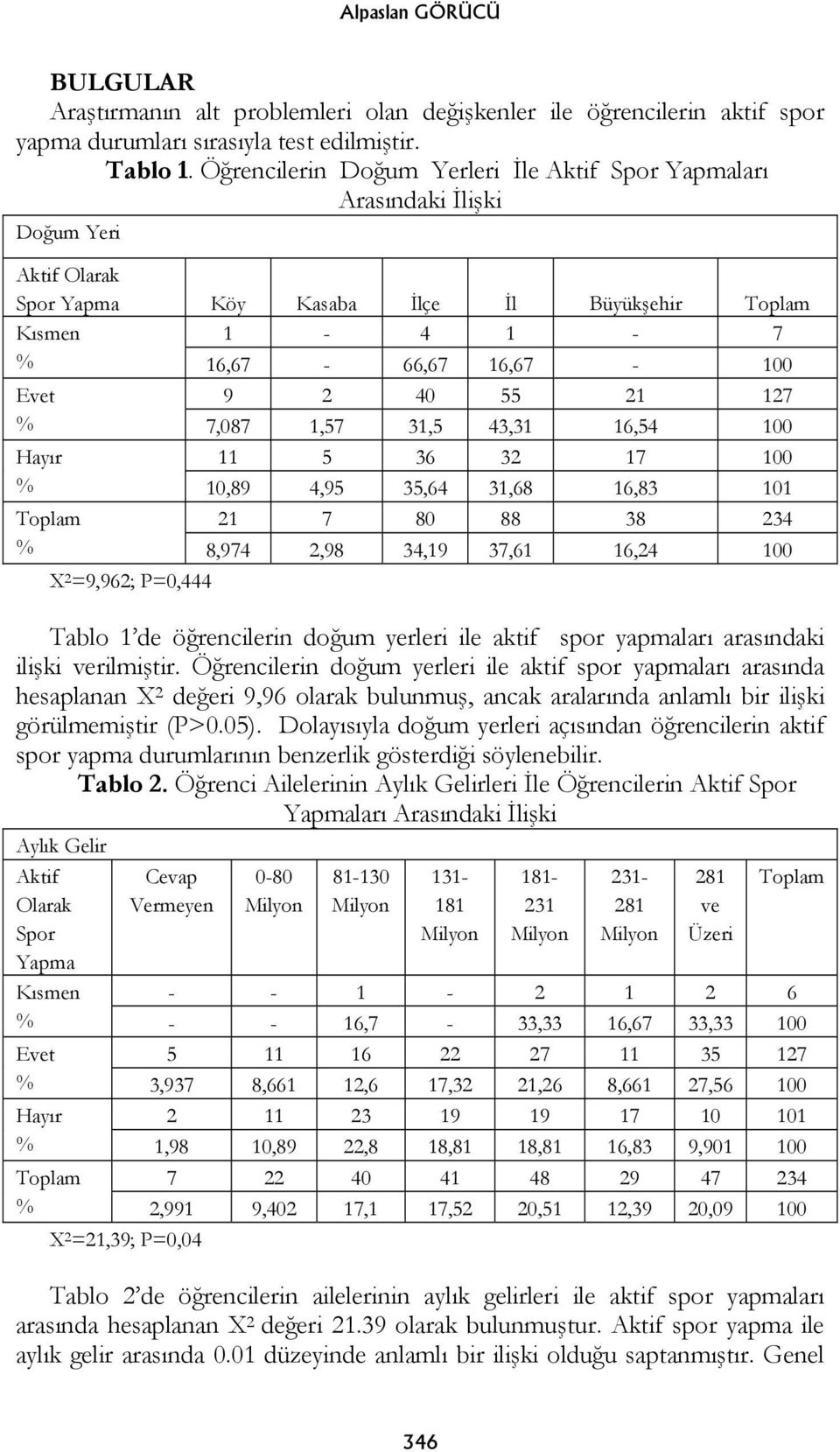 7,087 1,57 31,5 43,31 16,54 100 Hayır 11 5 36 32 17 100 % 10,89 4,95 35,64 31,68 16,83 101 21 7 80 88 38 234 % 8,974 2,98 34,19 37,61 16,24 100 X 2 =9,962; P=0,444 Tablo 1 de öğrencilerin doğum